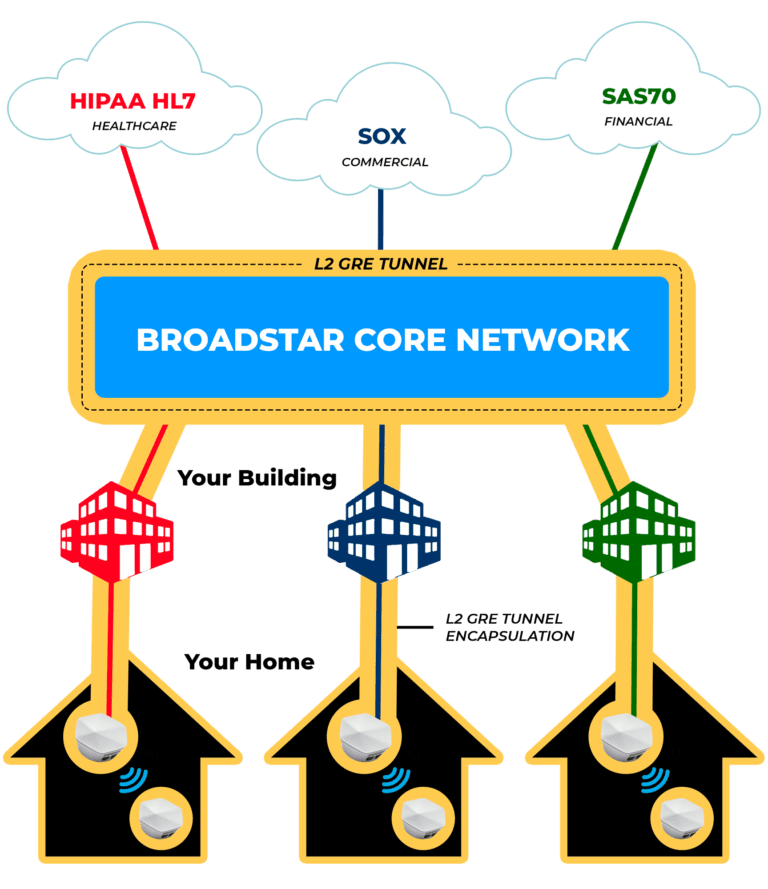 BroadStar Network Security Compliance